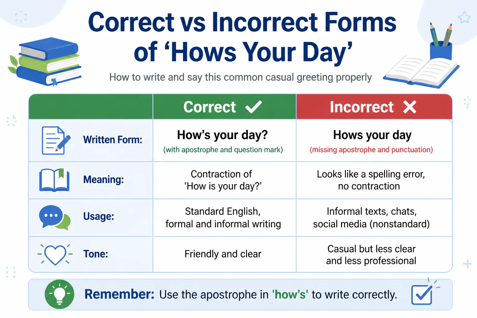 Correct vs Incorrect Forms of 'Hows Your Day'