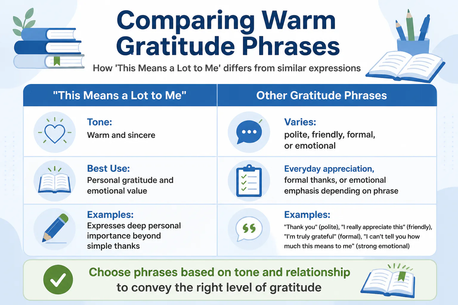 Comparing Warm Gratitude Phrases