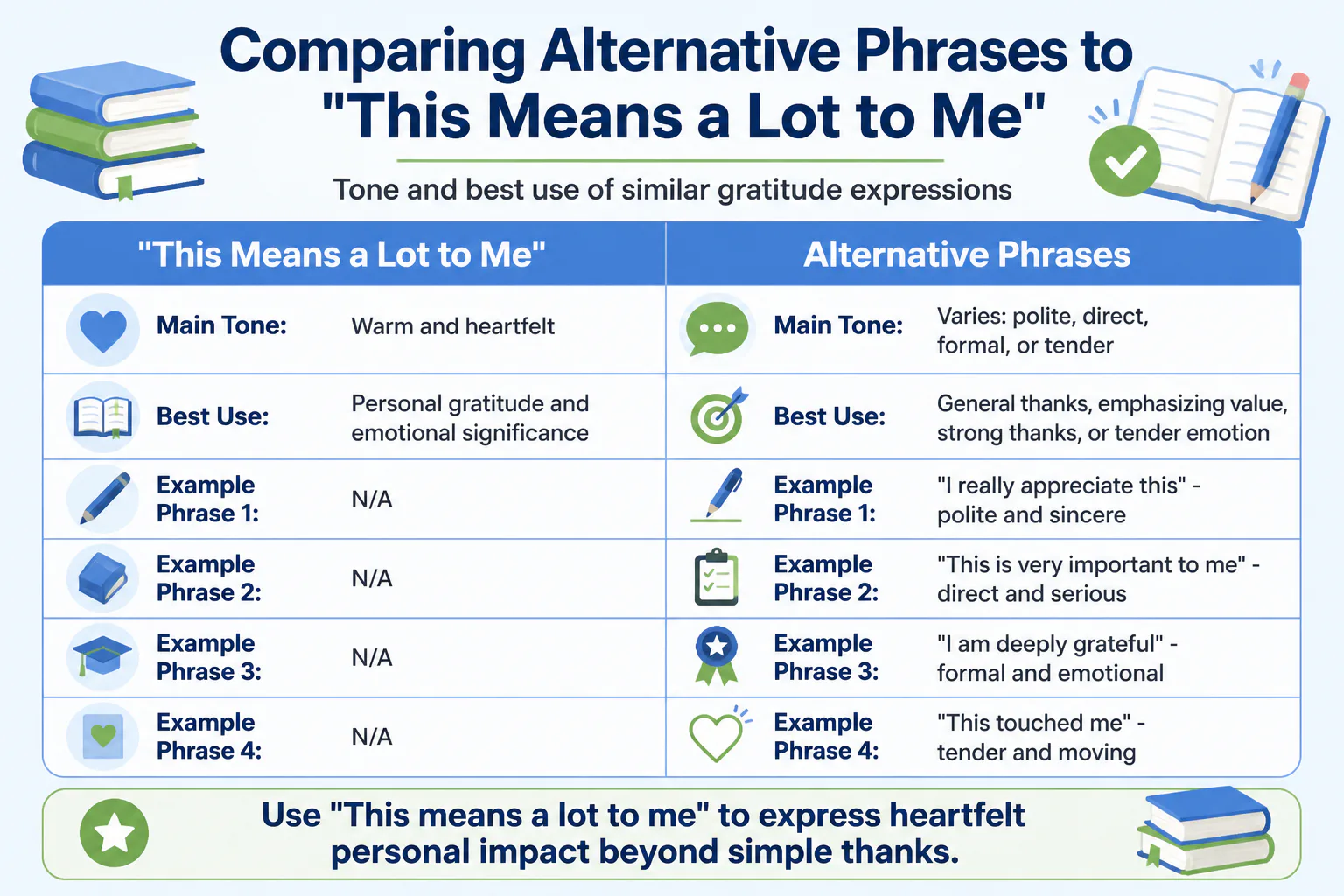 Comparing Alternative Phrases to "This Means a Lot to Me"