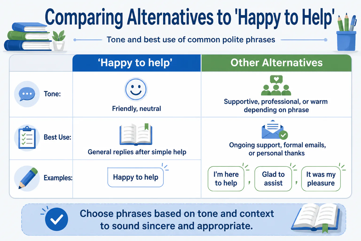 Comparing Alternatives to 'Happy to Help'