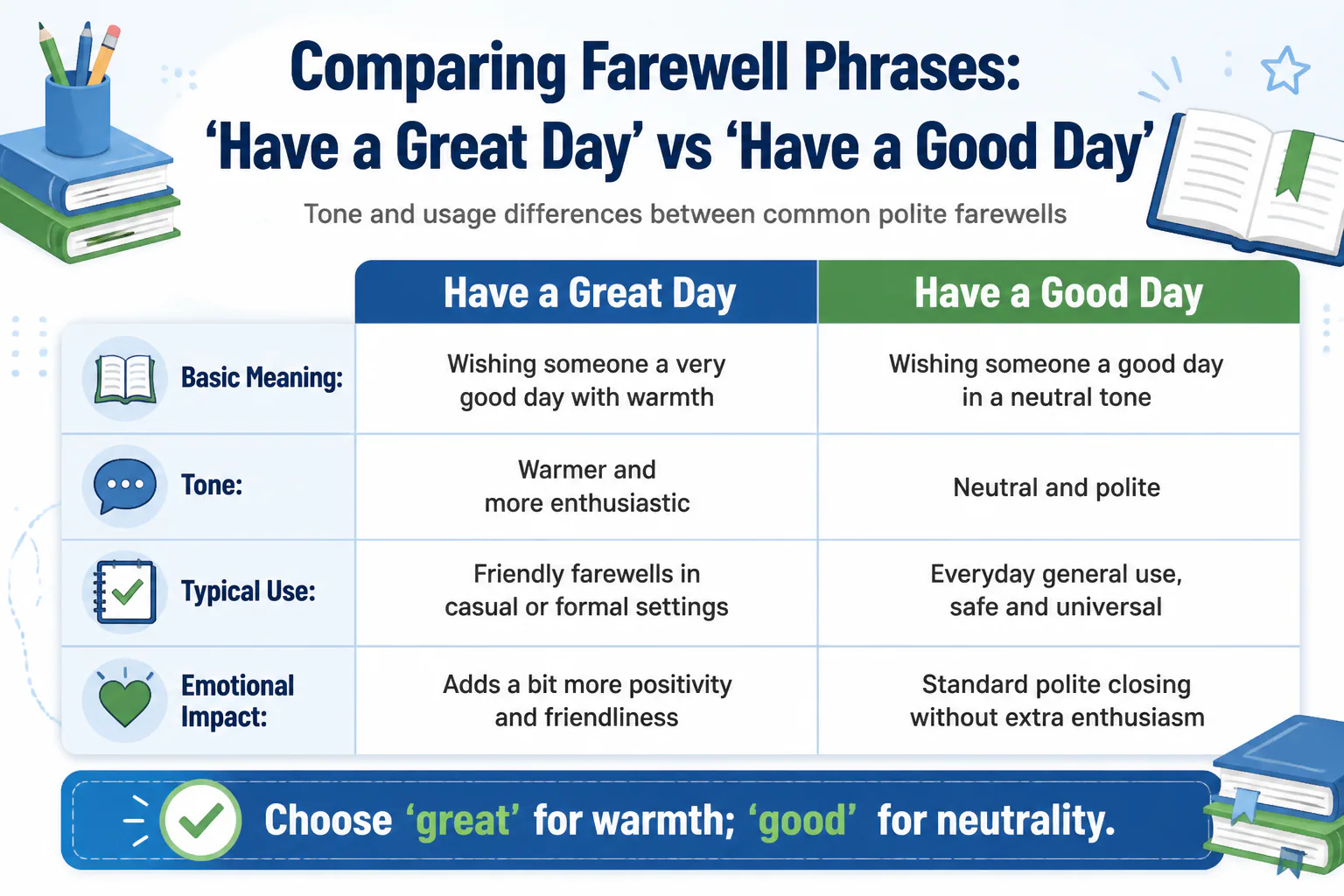 Comparing Farewell Phrases: 'Have a Great Day' vs 'Have a Good Day' Comparing Farewell Phrases: 'Have a Great Day' vs 'Have a Good Day'