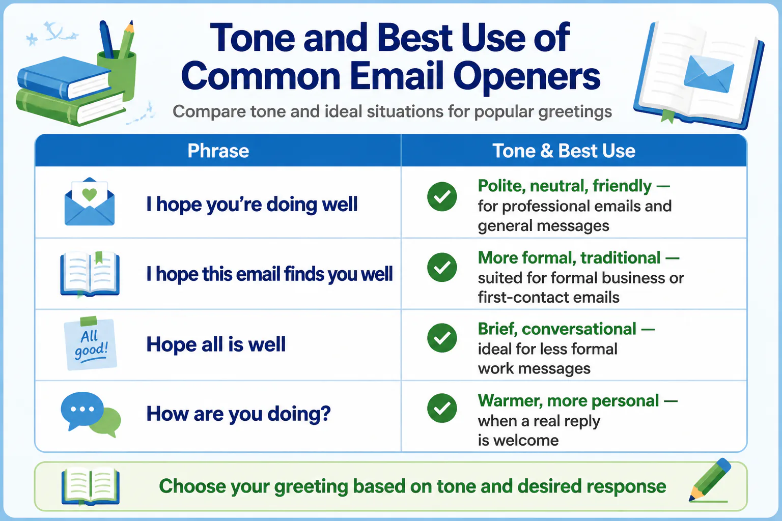Tone and Best Use of Common Email Openers Tone and Best Use of Common Email Openers