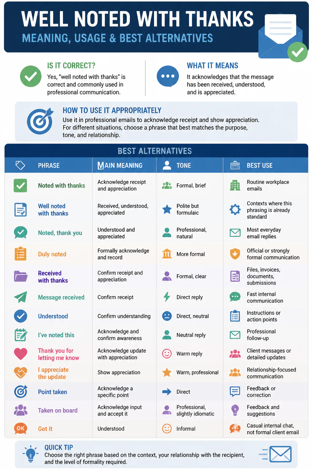 Infographic on 'well noted with thanks'