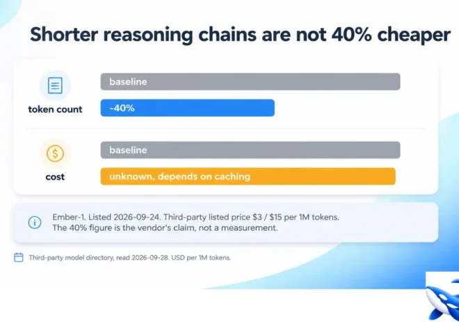 Ember-1’s 40% Shorter Reasoning Chains Don’t Automatically Cost 40% Less