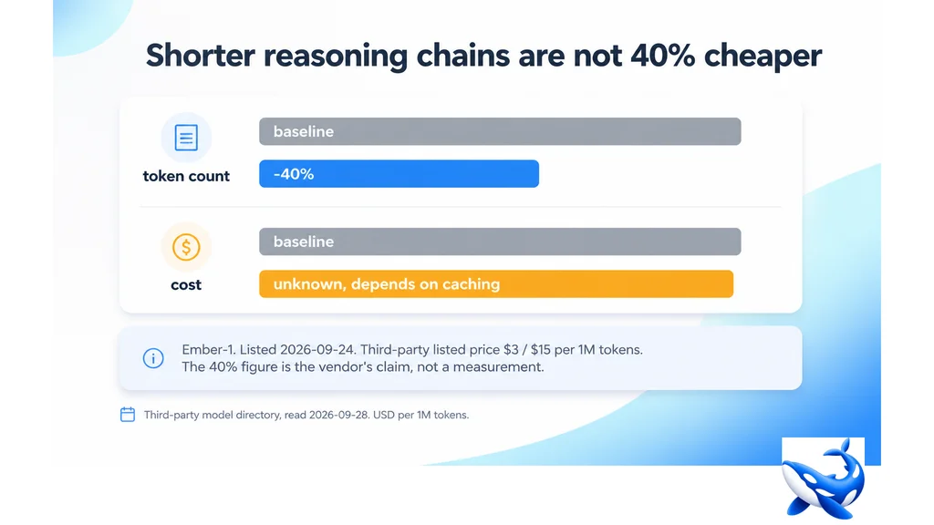 Ember-1’s 40% Shorter Reasoning Chains Don’t Automatically Cost 40% Less